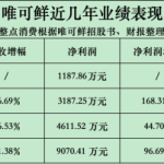 刚拿到过亿投资，立马冲刺北交所，唯可鲜“不甘”只做代工了？