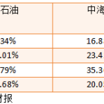 油价重回110美元高点：“三桶油”业绩爆发，中海油（00883）成最大赢家？