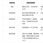 一家超市，凭什么吞下美国自华进口额的九分之一？
