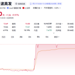 尊界陷刹车门，踏板龙头5分钟直线涨停