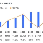 多卖2.6亿，劲仔食品增收难增利