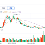 上半年减亏90% 天合光能的股价为什么依然跌跌不休