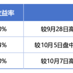 全球激辩美债顶：有人喊6%，有人看回落