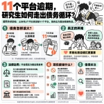 研究生因超前消费陷入以贷养贷死循环，十一个网贷全面逾期