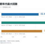 创业板、科创50跌到哪了？不妨回到历史数据中看看