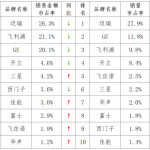 “抗衡不过新兴竞争者”，超声巨头退出市场