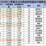持仓缩水5500亿后，北向持仓风向变了！防守成为新主线，银行、医药板块正被悄悄加仓