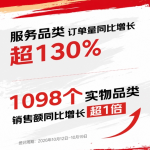 京东11.11首周服务品类订单量同比增长超130% 1098个实物品类销售额同比增长超1倍