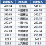 海外大杀四方！比亚迪：高端化待突破，高增长将延续