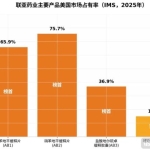 开盘大涨400%，手握48张FDA批件的药企刚刚IPO