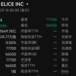 韩国最大IPO暴跌32%，半年利润103亿