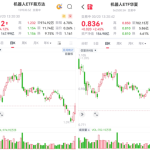 宇树科技3天暴涨近30%，机器人ETF大反弹，市场在炒什么？