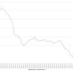 两融杠杆资金出清到哪一步了？四个月流出近6000亿，融资盘整体亏损状态