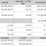 降本减亏背后，中文在线第三季度营收同比下滑超四成